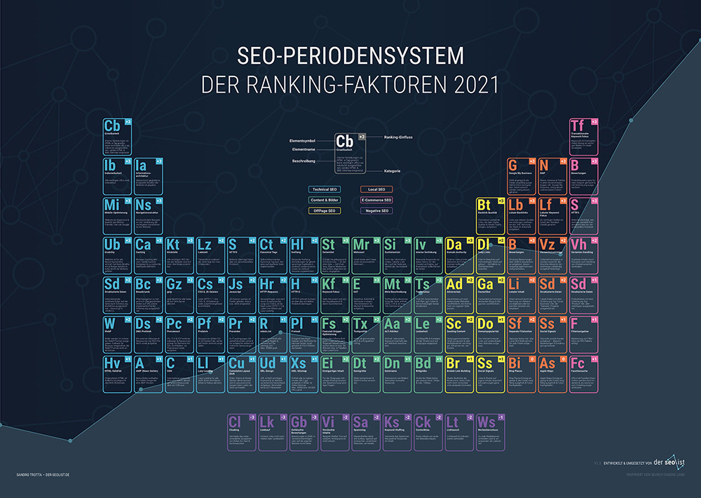 SEO-Periodensystem der Ranking-Faktoren 2022 auf Deutsch