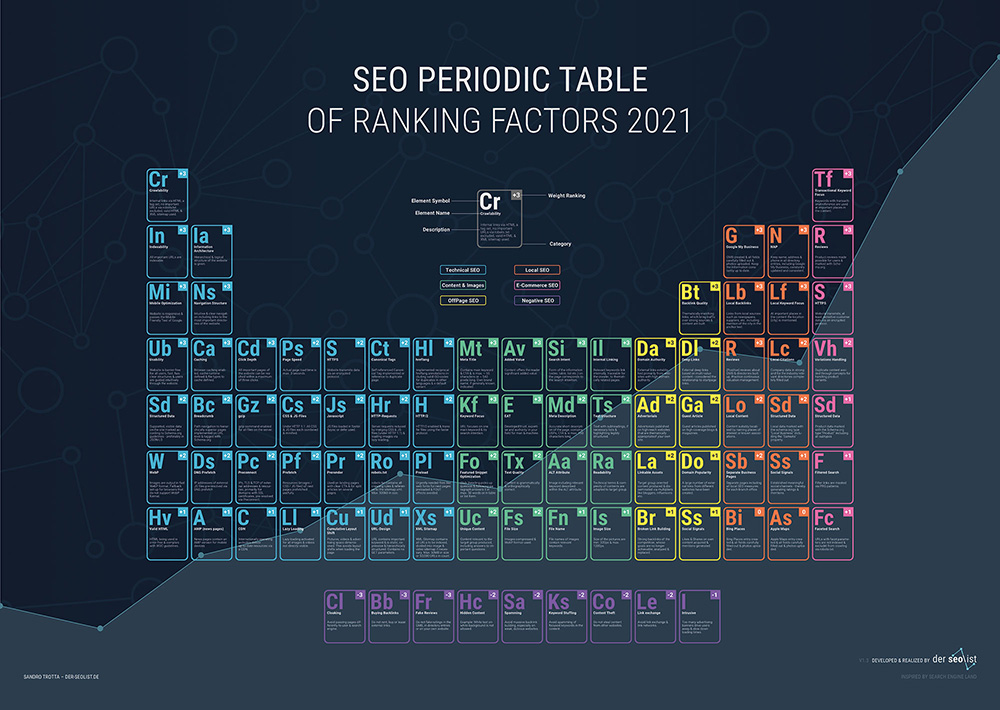 SEO Periodic Table of Ranking Factors 2022 in English